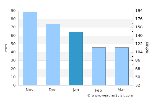 Kleve average rain in January