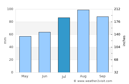 Kleve average rain in July