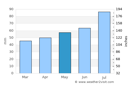 Kleve average rain in May