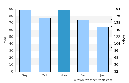 Kleve average rain in November