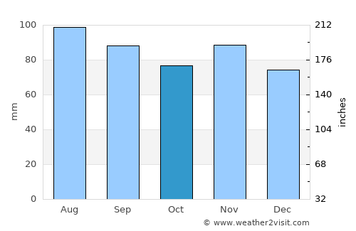 Kleve average rain in October