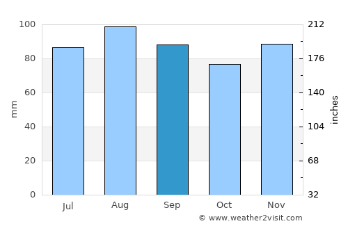 Kleve average rain in September
