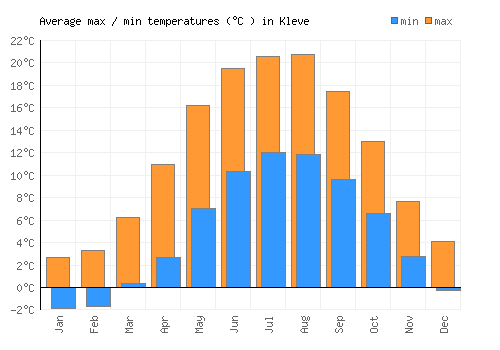 Kleve average minimum / maximum temperatures (Celsius)
