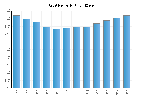 Kleve relative humidity averages