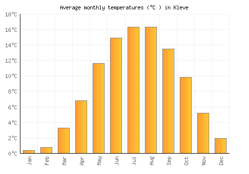 Kleve average temperature chart (Celsius)
