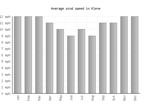 Kleve average winspeed by month (mph)