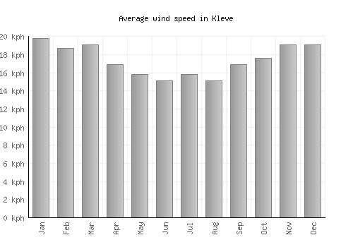 Kleve average winspeed by month (km/h)