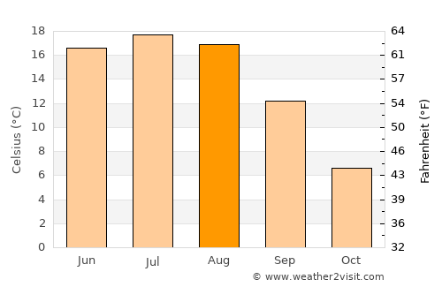 Klichaw average temperature in August