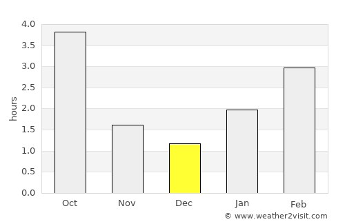 Klichaw average rain in December