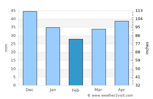 Klichaw average rain in February