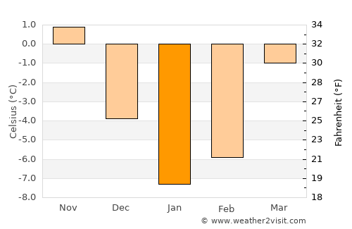 Klichaw average temperature in January