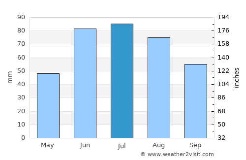 Klichaw average rain in July