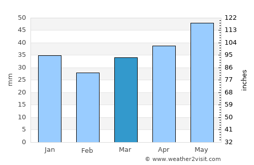 Klichaw average rain in March