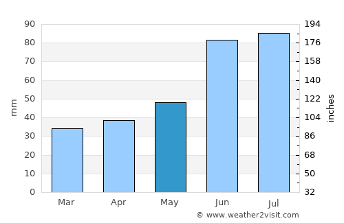Klichaw average rain in May