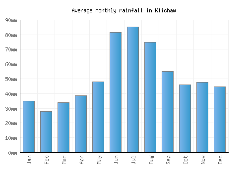 Klichaw monthly rainfall chart (mm)