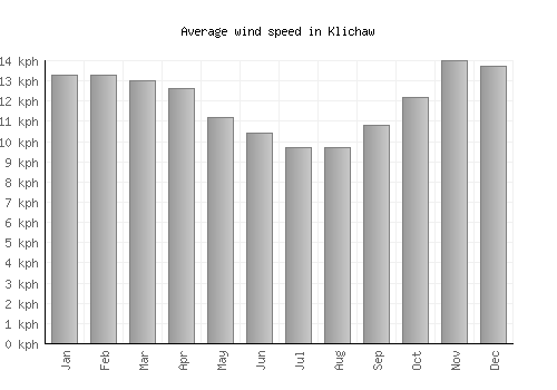 Klichaw average winspeed by month (km/h)