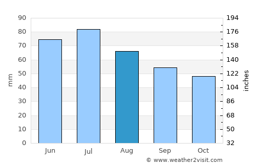 Klimavichy average rain in August