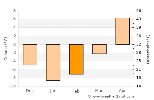 Klimavichy average temperature in February