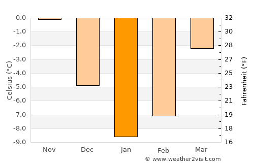 Klimavichy average temperature in January