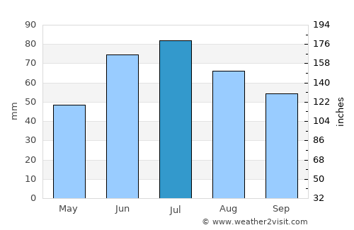 Klimavichy average rain in July