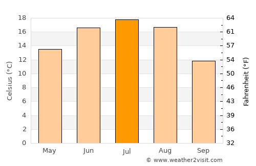 Klimavichy average temperature in July