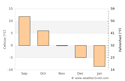 Klimavichy average temperature in November