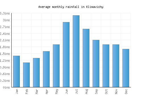 Klimavichy monthly rainfall chart (inches)