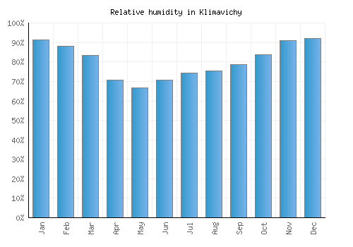 Klimavichy relative humidity averages