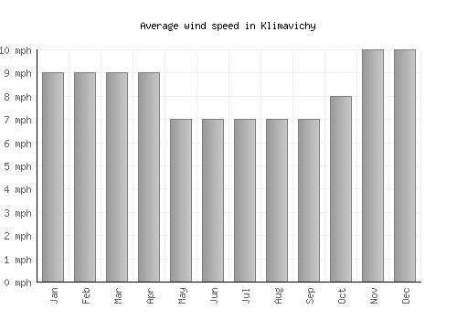 Klimavichy average winspeed by month (mph)