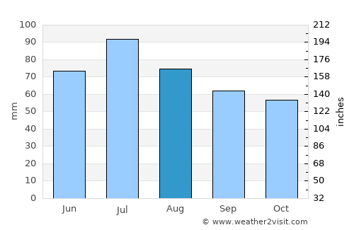 Klimovsk average rain in August