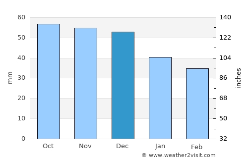 Klimovsk average rain in December
