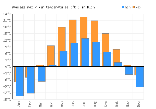 Klin average minimum / maximum temperatures (Celsius)