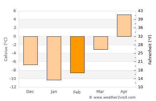 Klin average temperature in February