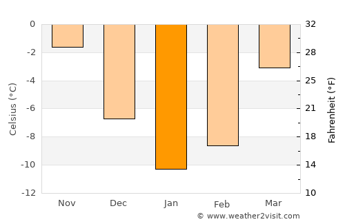Klin average temperature in January