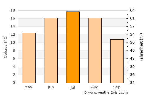 Klin average temperature in July