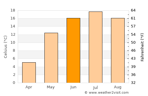 Klin average temperature in June