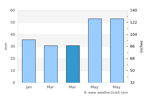 Klin average rain in March