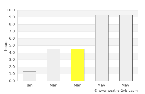 Klin average rain in March