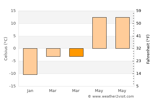 Klin average temperature in March