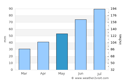 Klin average rain in May