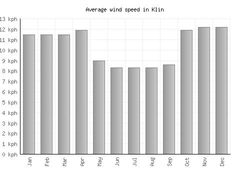 Klin average winspeed by month (km/h)