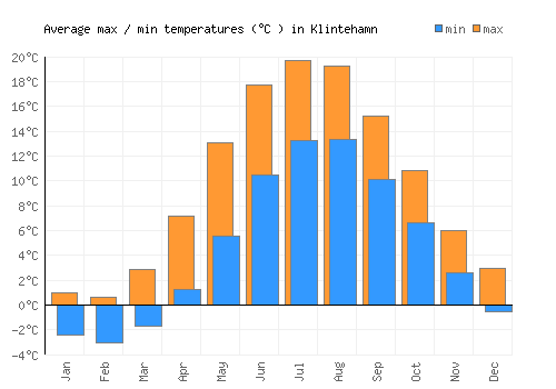 Klintehamn average minimum / maximum temperatures (Celsius)
