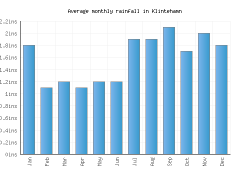 Klintehamn monthly rainfall chart (inches)