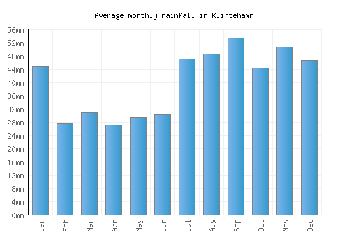 Klintehamn monthly rainfall chart (mm)
