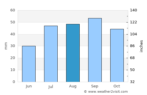 Klintehamn average rain in August