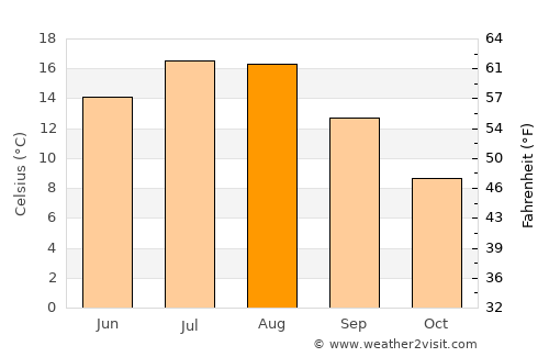 Klintehamn average temperature in August