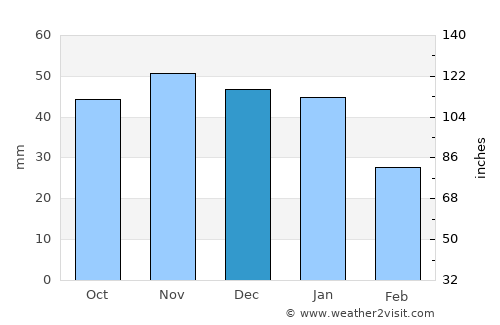 Klintehamn average rain in December
