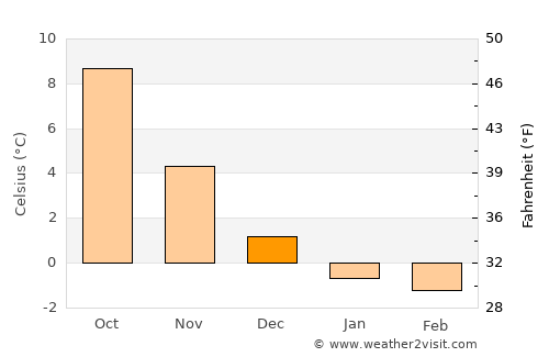 Klintehamn average temperature in December