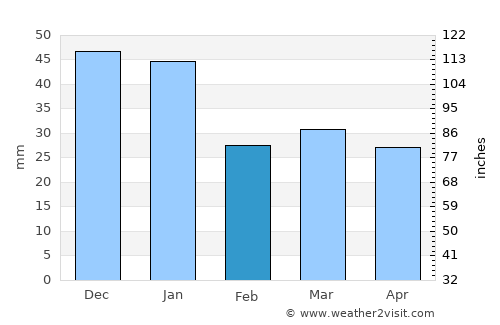 Klintehamn average rain in February