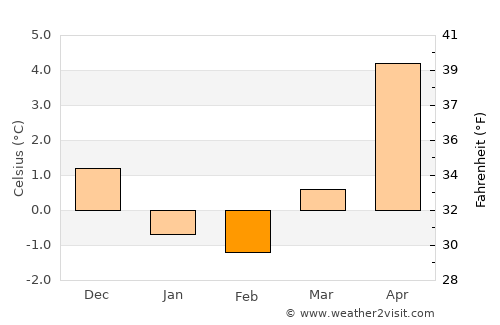 Klintehamn average temperature in February